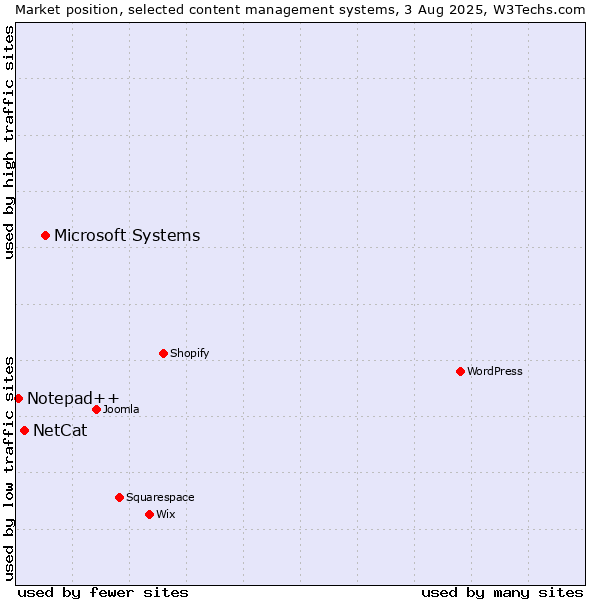 Market position of Microsoft Systems vs. NetCat vs. Notepad++