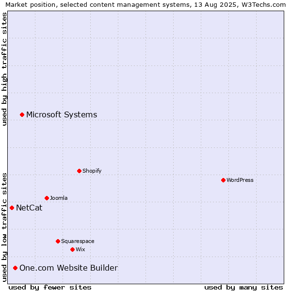 Market position of Microsoft Systems vs. One.com Website Builder vs. NetCat