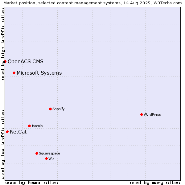 Market position of Microsoft Systems vs. NetCat vs. OpenACS CMS