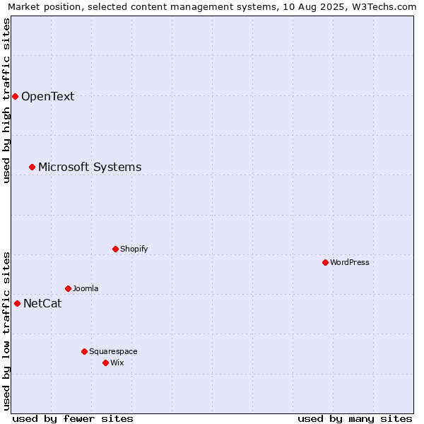 Market position of Microsoft Systems vs. NetCat vs. OpenText