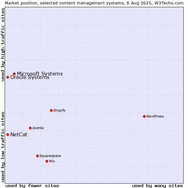 Market position of Microsoft Systems vs. Oracle Systems vs. NetCat
