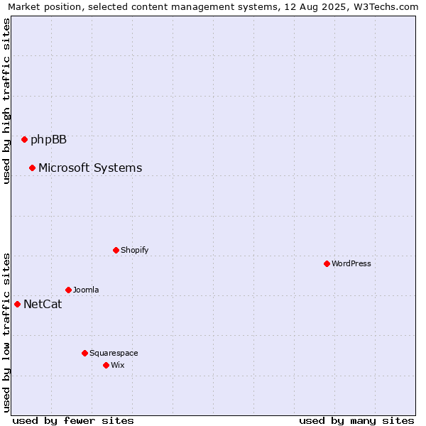 Market position of Microsoft Systems vs. phpBB vs. NetCat