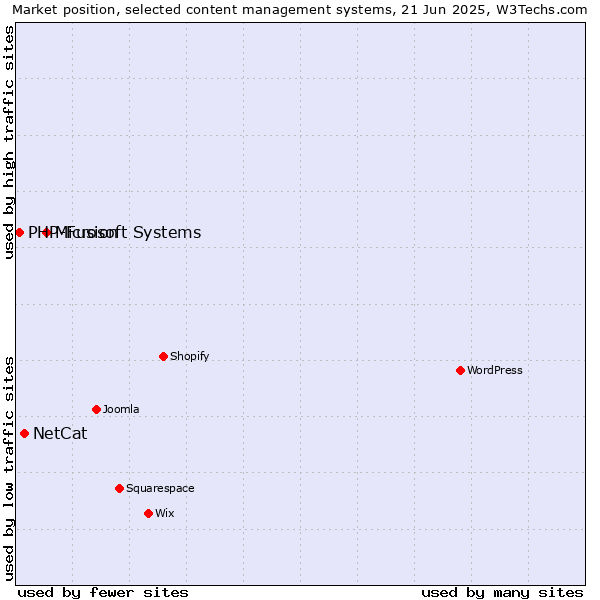 Market position of Microsoft Systems vs. NetCat vs. PHP-Fusion