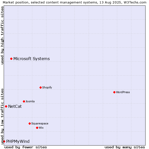 Market position of Microsoft Systems vs. NetCat vs. PHPMyWind