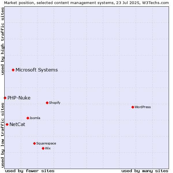 Market position of Microsoft Systems vs. NetCat vs. PHP-Nuke