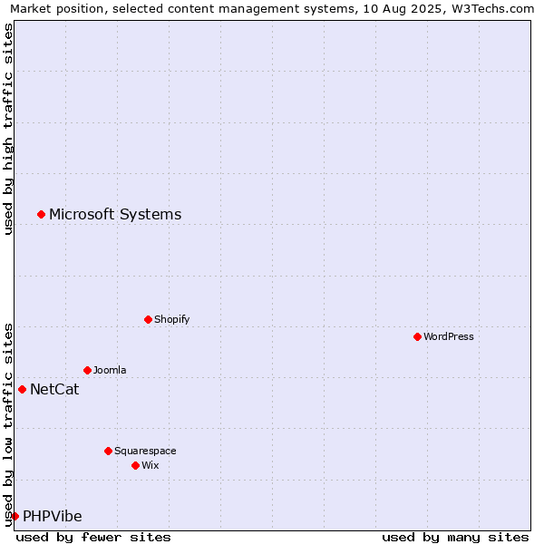 Market position of Microsoft Systems vs. NetCat vs. PHPVibe