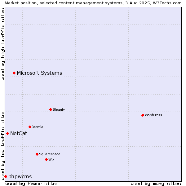 Market position of Microsoft Systems vs. NetCat vs. phpwcms