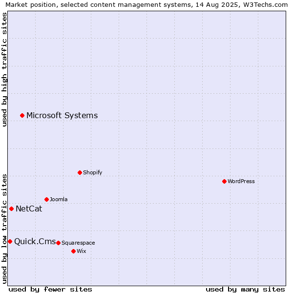 Market position of Microsoft Systems vs. NetCat vs. Quick.Cms