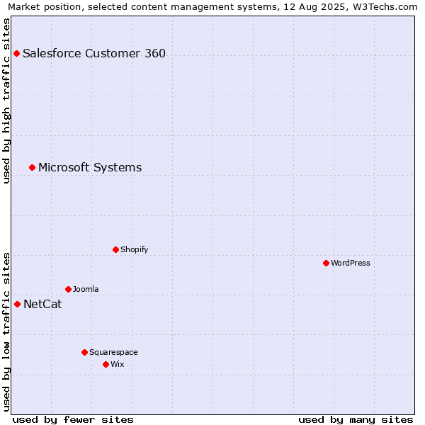 Market position of Microsoft Systems vs. NetCat vs. Salesforce Customer 360
