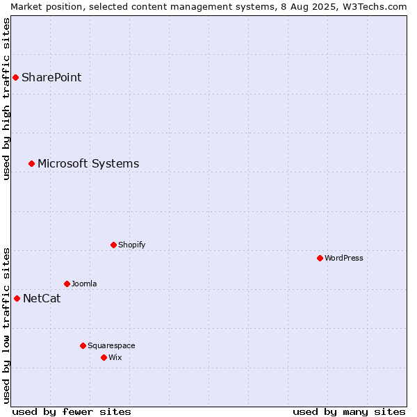 Market position of Microsoft Systems vs. NetCat vs. SharePoint