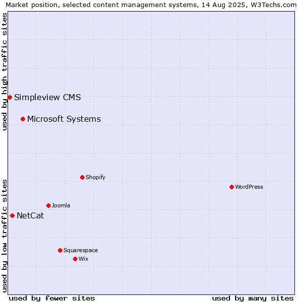 Market position of Microsoft Systems vs. NetCat vs. Simpleview CMS