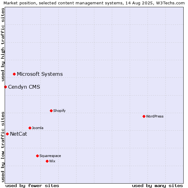 Market position of Microsoft Systems vs. NetCat vs. Cendyn CMS