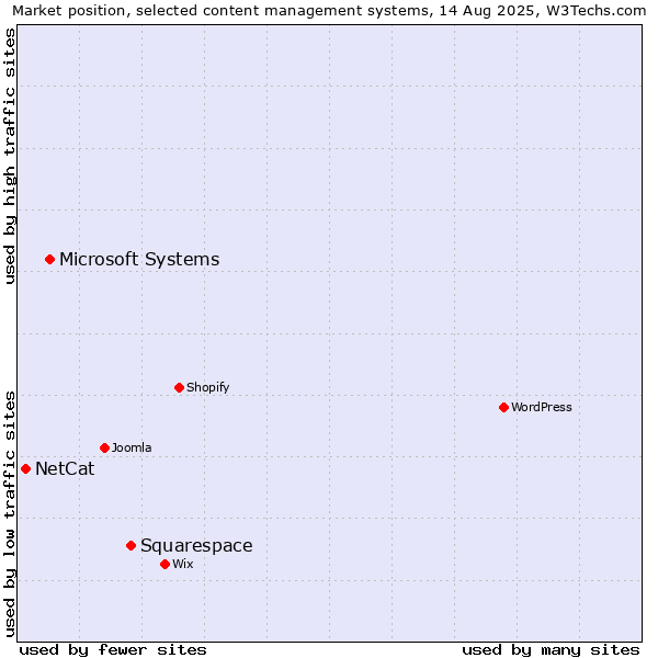 Market position of Squarespace vs. Microsoft Systems vs. NetCat