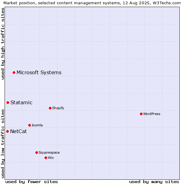 Market position of Microsoft Systems vs. Statamic vs. NetCat