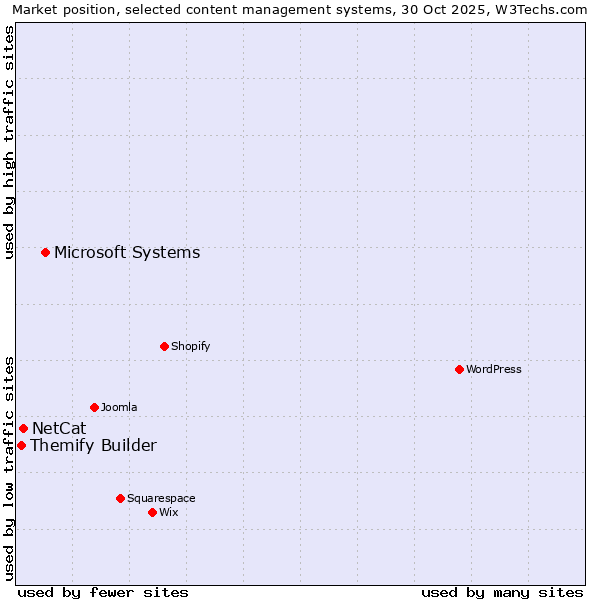 Market position of Microsoft Systems vs. NetCat vs. Themify Builder