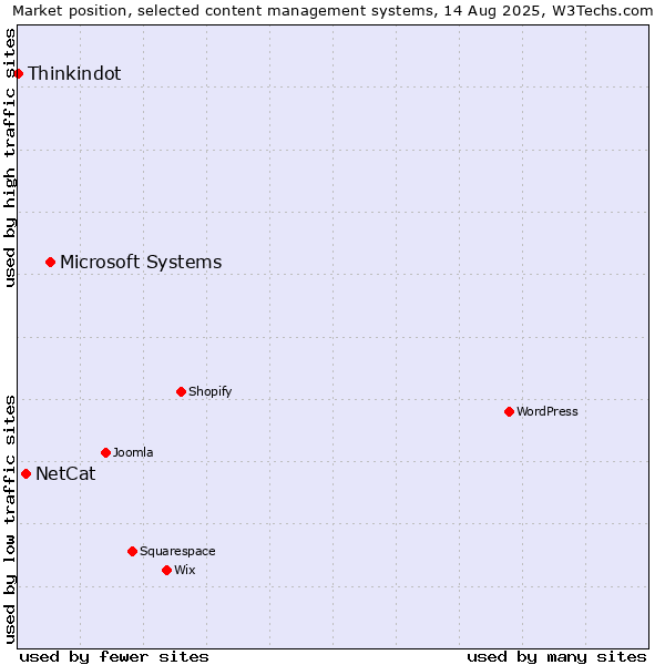 Market position of Microsoft Systems vs. NetCat vs. Thinkindot
