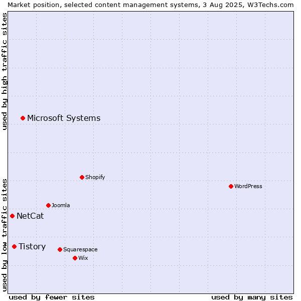 Market position of Microsoft Systems vs. Tistory vs. NetCat