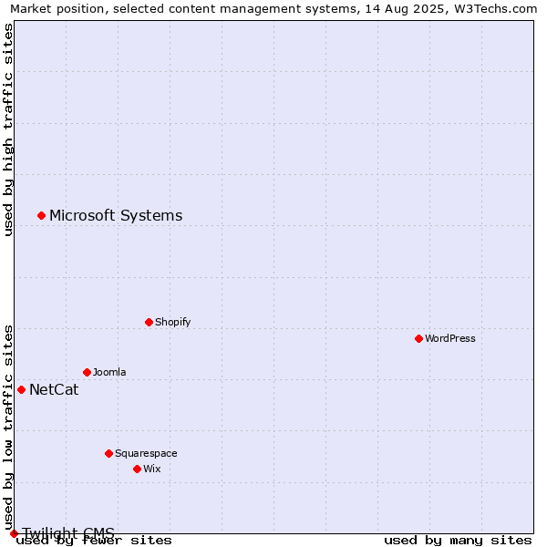 Market position of Microsoft Systems vs. NetCat vs. Twilight CMS