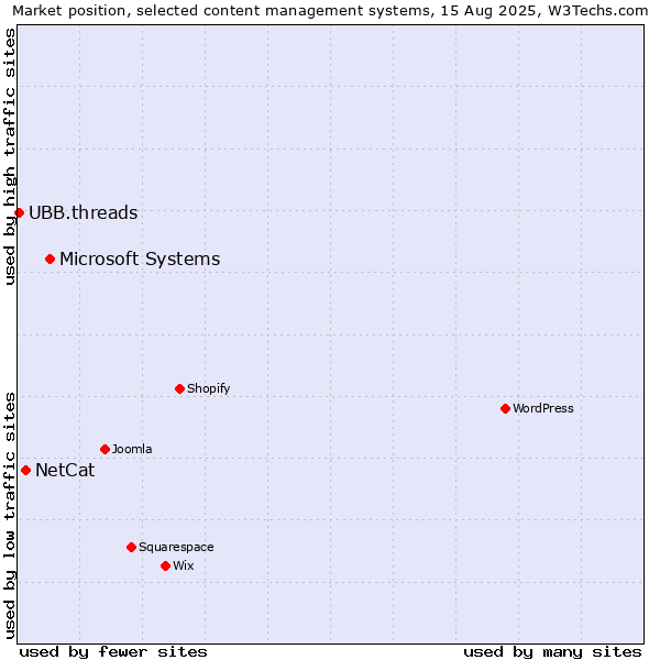 Market position of Microsoft Systems vs. NetCat vs. UBB.threads