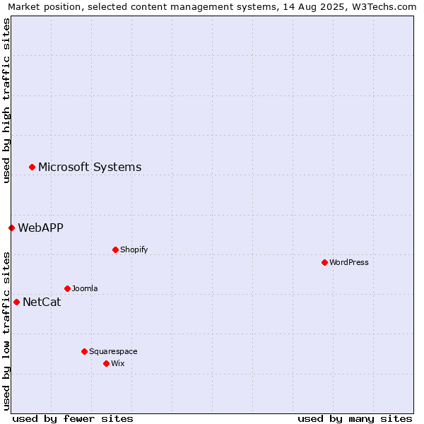 Market position of Microsoft Systems vs. NetCat vs. WebAPP