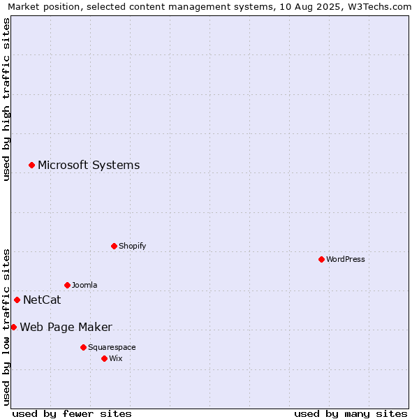 Market position of Microsoft Systems vs. NetCat vs. Web Page Maker