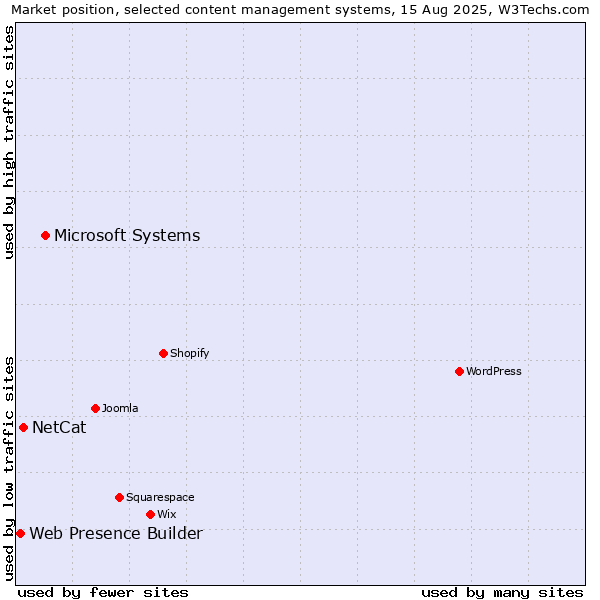 Market position of Microsoft Systems vs. NetCat vs. Web Presence Builder
