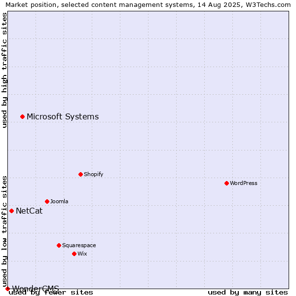 Market position of Microsoft Systems vs. NetCat vs. WonderCMS