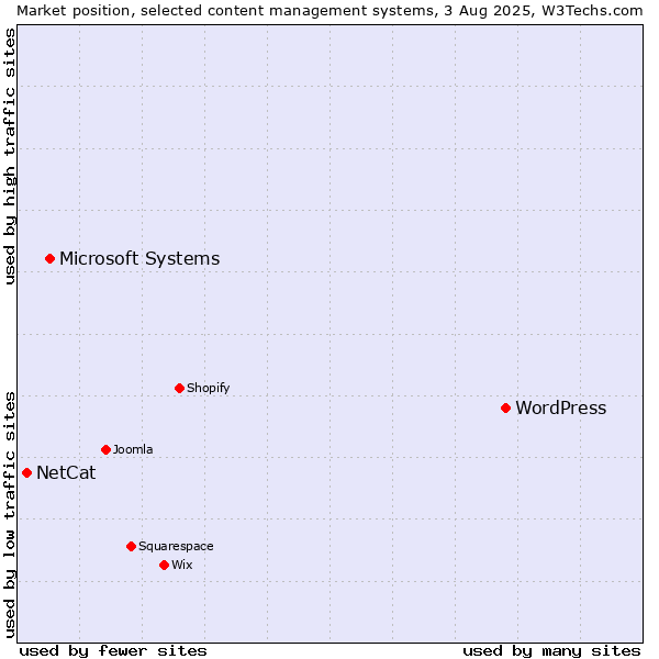 Market position of WordPress vs. Microsoft Systems vs. NetCat
