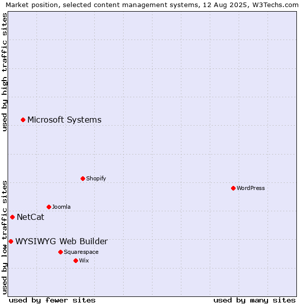 Market position of Microsoft Systems vs. NetCat vs. WYSIWYG Web Builder