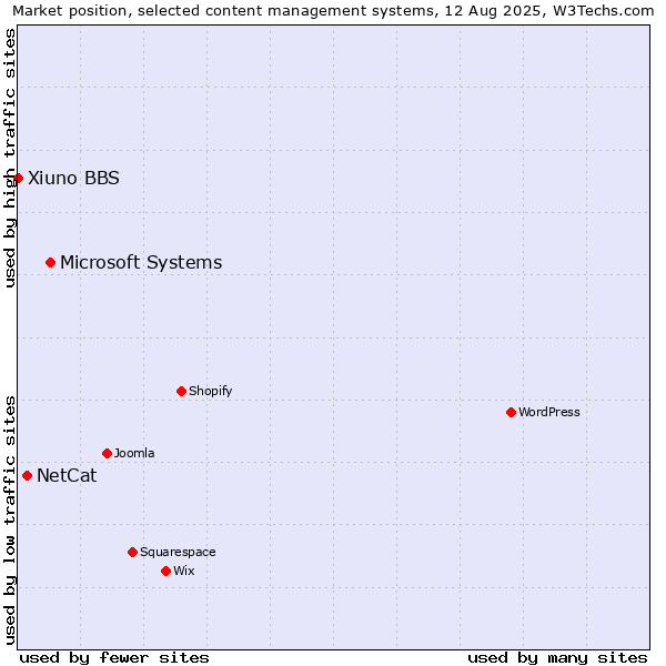 Market position of Microsoft Systems vs. NetCat vs. Xiuno BBS
