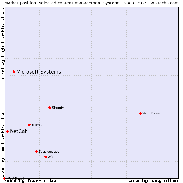 Market position of Microsoft Systems vs. NetCat vs. Yo!Kart