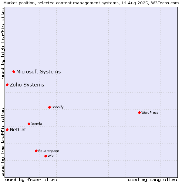 Market position of Microsoft Systems vs. NetCat vs. Zoho Systems