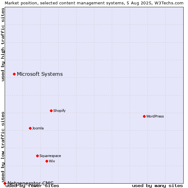 Market position of Microsoft Systems vs. Netgenerator CMS