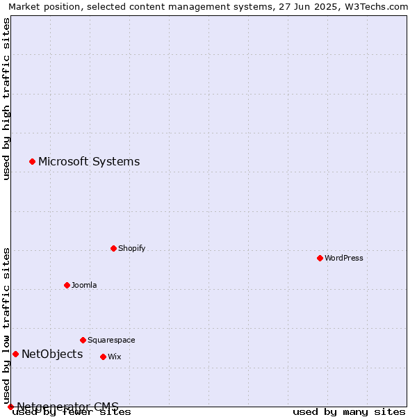 Market position of Microsoft Systems vs. NetObjects vs. Netgenerator CMS