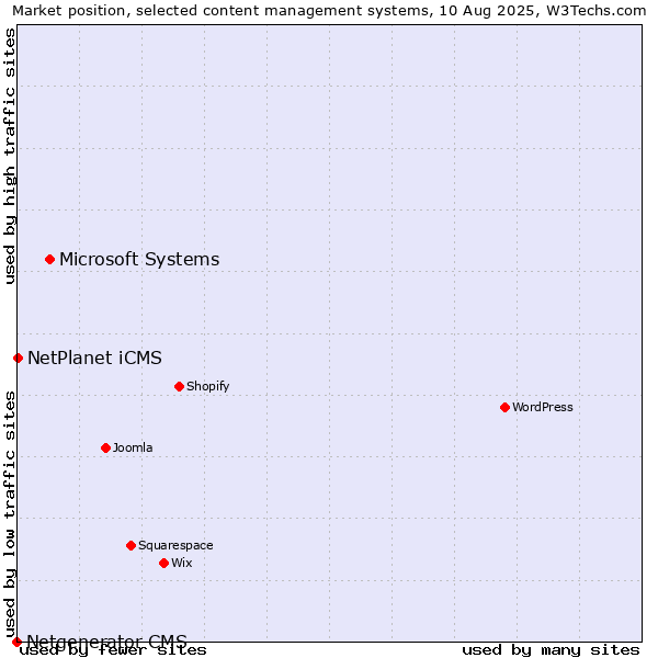 Market position of Microsoft Systems vs. NetPlanet iCMS vs. Netgenerator CMS