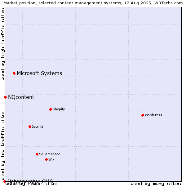 Market position of Microsoft Systems vs. NQcontent vs. Netgenerator CMS