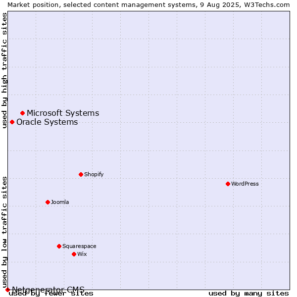 Market position of Microsoft Systems vs. Oracle Systems vs. Netgenerator CMS
