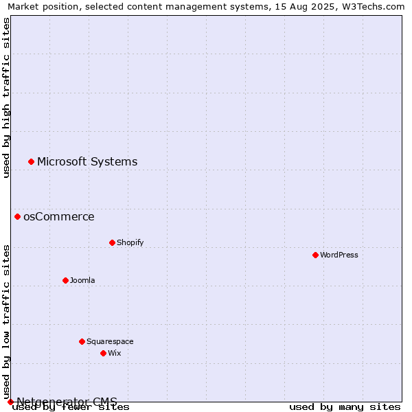 Market position of Microsoft Systems vs. osCommerce vs. Netgenerator CMS