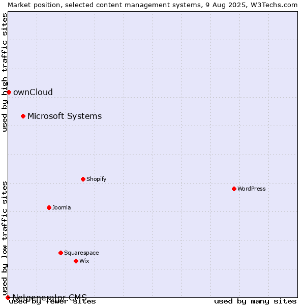 Market position of Microsoft Systems vs. ownCloud vs. Netgenerator CMS