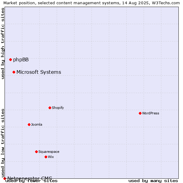 Market position of Microsoft Systems vs. phpBB vs. Netgenerator CMS