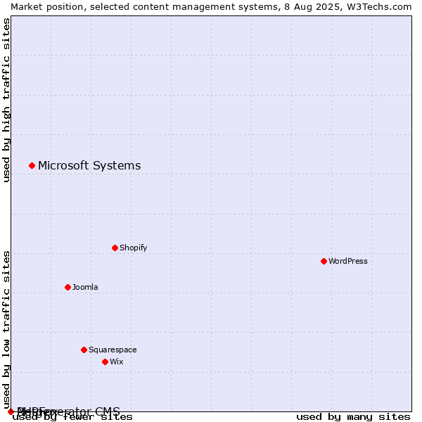Market position of Microsoft Systems vs. PHPFox vs. Netgenerator CMS