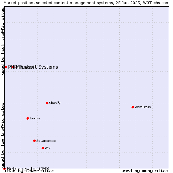 Market position of Microsoft Systems vs. PHP-Fusion vs. Netgenerator CMS