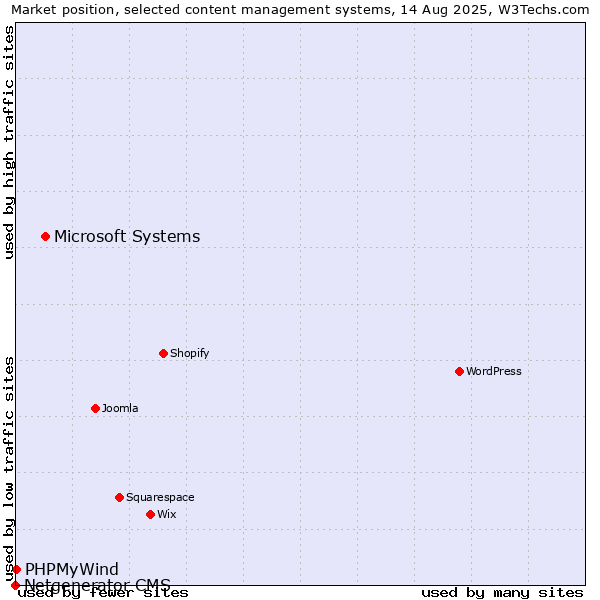 Market position of Microsoft Systems vs. PHPMyWind vs. Netgenerator CMS