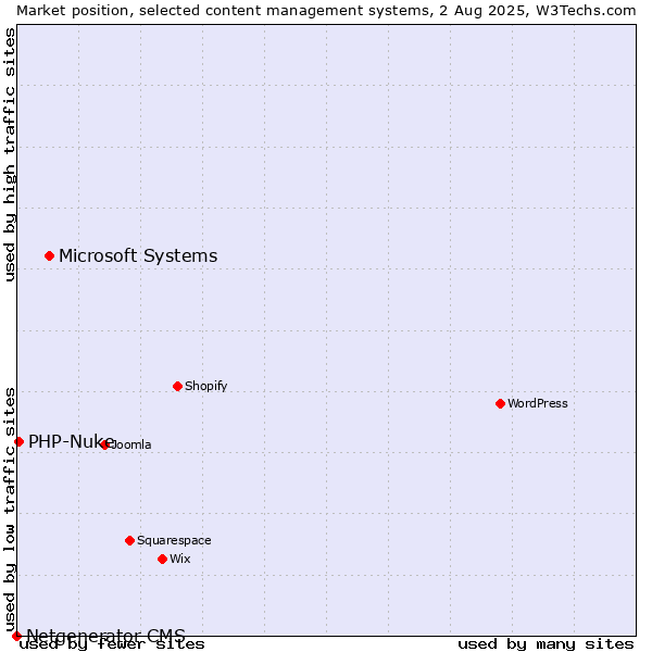 Market position of Microsoft Systems vs. PHP-Nuke vs. Netgenerator CMS