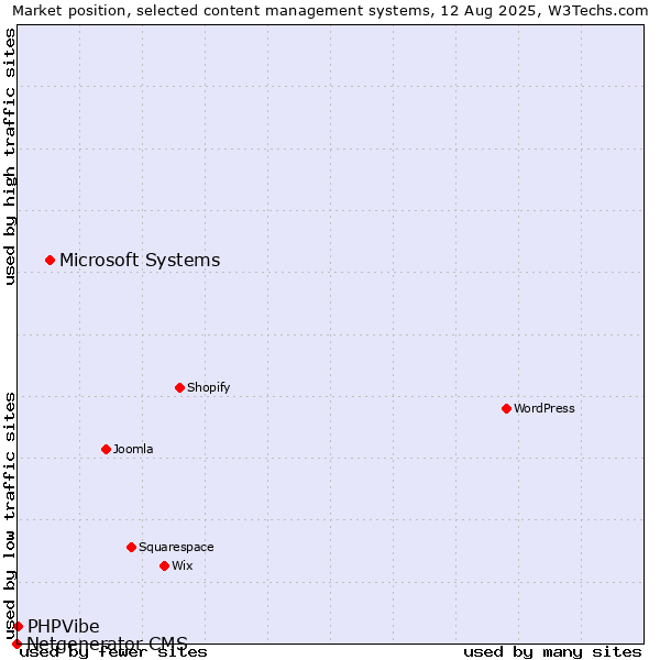 Market position of Microsoft Systems vs. PHPVibe vs. Netgenerator CMS