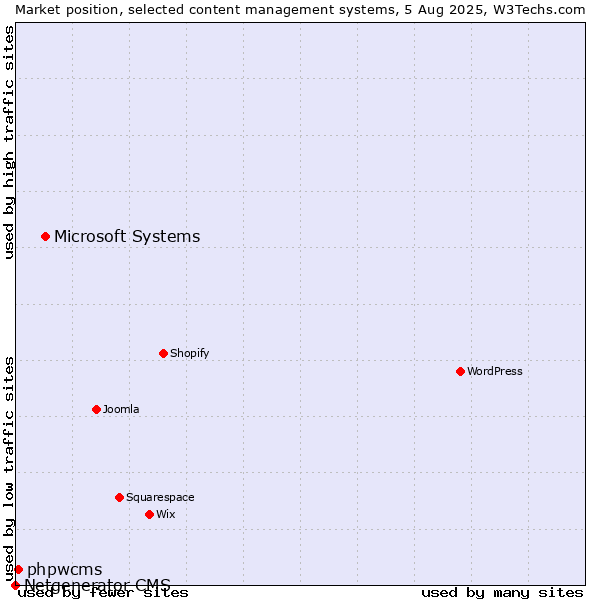 Market position of Microsoft Systems vs. phpwcms vs. Netgenerator CMS