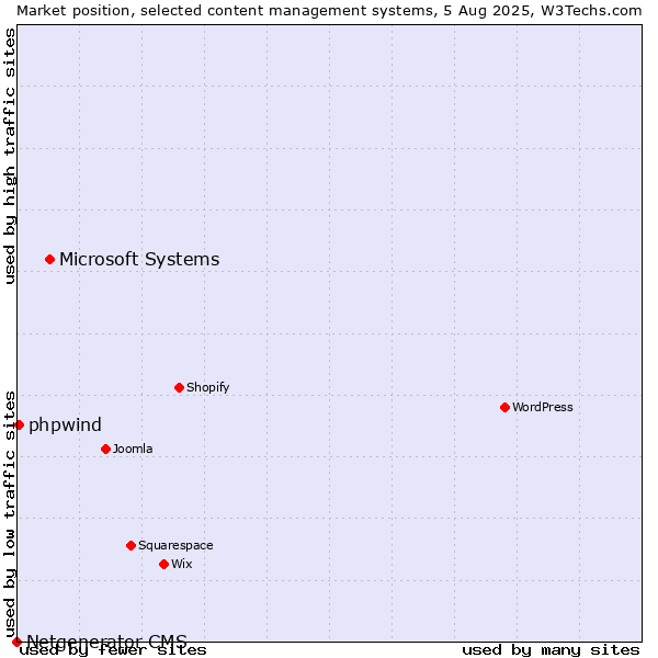 Market position of Microsoft Systems vs. phpwind vs. Netgenerator CMS