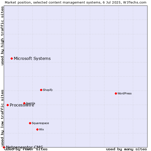 Market position of Microsoft Systems vs. ProcessWire vs. Netgenerator CMS