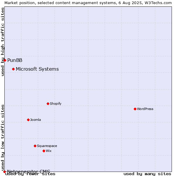 Market position of Microsoft Systems vs. PunBB vs. Netgenerator CMS