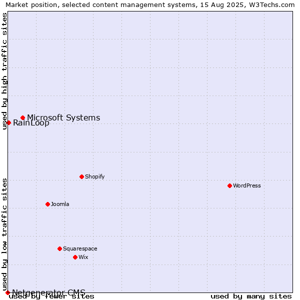 Market position of Microsoft Systems vs. RainLoop vs. Netgenerator CMS